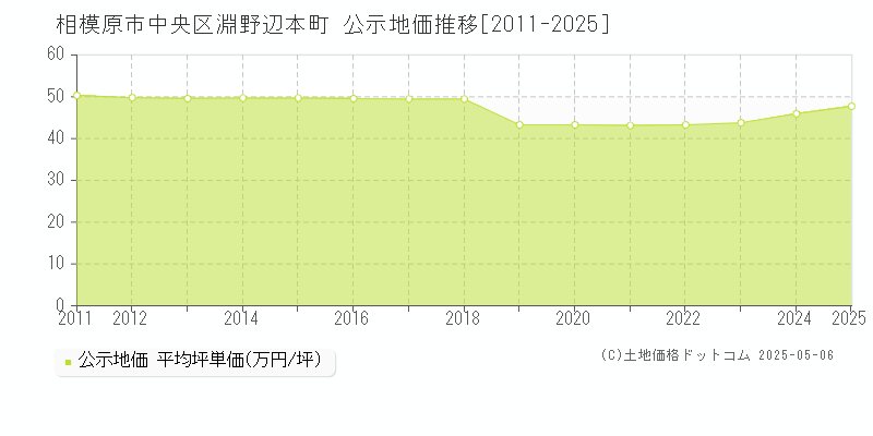 相模原市中央区淵野辺本町の地価公示推移グラフ 