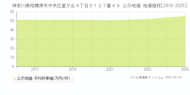 神奈川県相模原市中央区星が丘４丁目５１２７番４９ 公示地価 地価推移[2016-2025]