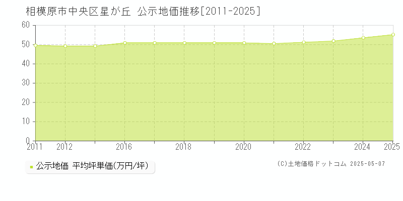 星が丘(相模原市中央区)の公示地価推移グラフ(坪単価)[2011-2025年]