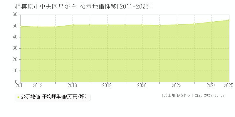 相模原市中央区星が丘の地価公示推移グラフ 