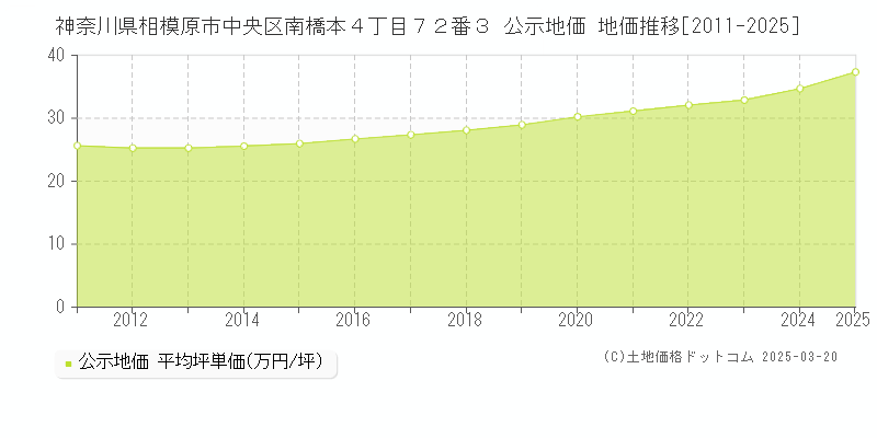 神奈川県相模原市中央区南橋本４丁目７２番３ 公示地価 地価推移[2011-2025]