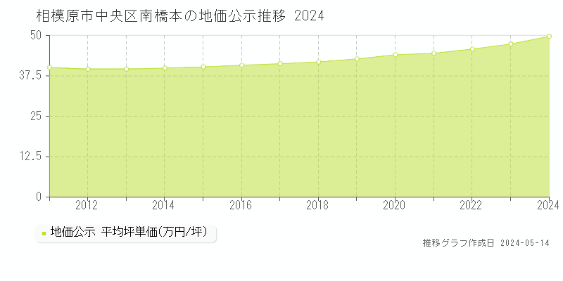 相模原市中央区南橋本の地価公示推移グラフ 