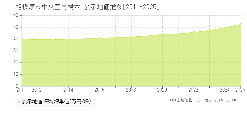 南橋本(相模原市中央区)の公示地価推移グラフ(坪単価)[2011-2025年]