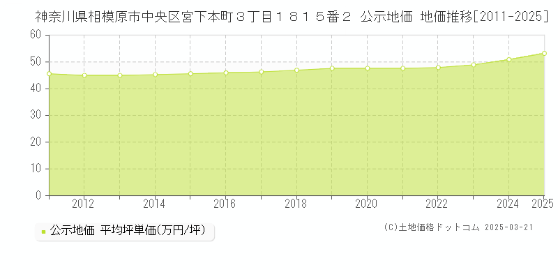 神奈川県相模原市中央区宮下本町３丁目１８１５番２ 公示地価 地価推移[2011-2025]