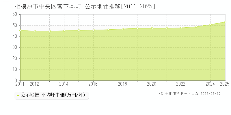 宮下本町(相模原市中央区)の公示地価推移グラフ(坪単価)[2011-2025年]