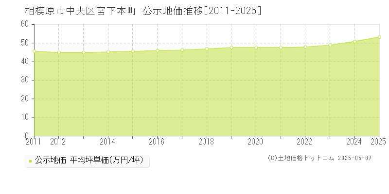 相模原市中央区宮下本町の地価公示推移グラフ 