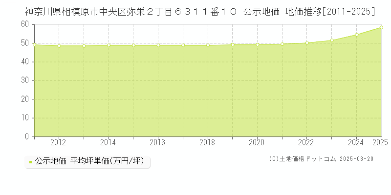 神奈川県相模原市中央区弥栄２丁目６３１１番１０ 公示地価 地価推移[2011-2025]