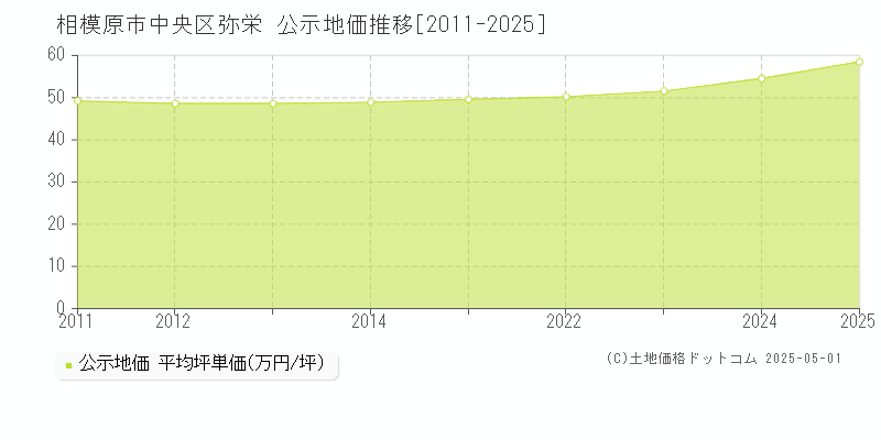 弥栄(相模原市中央区)の公示地価推移グラフ(坪単価)[2011-2025年]