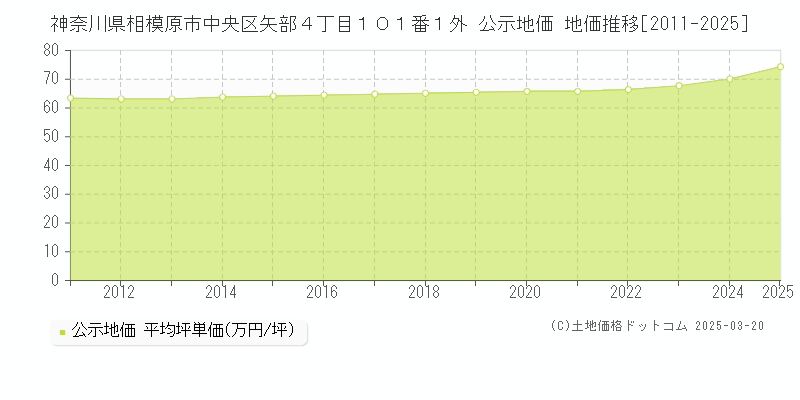 神奈川県相模原市中央区矢部４丁目１０１番１外 公示地価 地価推移[2011-2025]