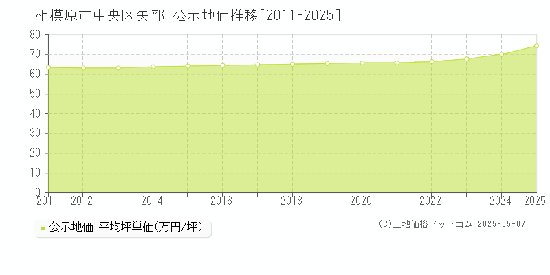 矢部(相模原市中央区)の公示地価推移グラフ(坪単価)[2011-2025年]