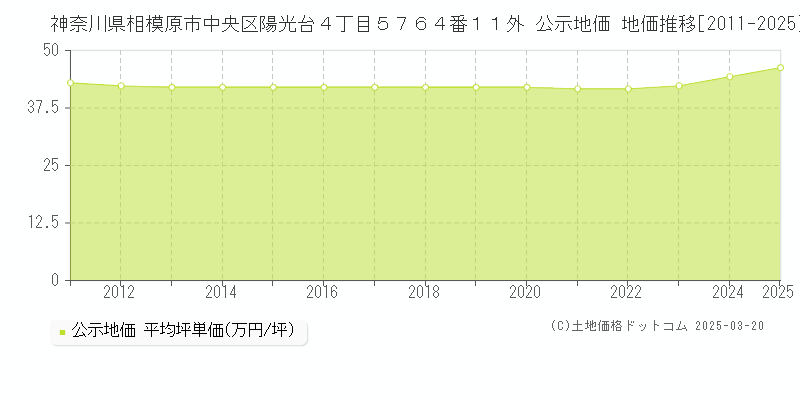 神奈川県相模原市中央区陽光台４丁目５７６４番１１外 公示地価 地価推移[2011-2025]