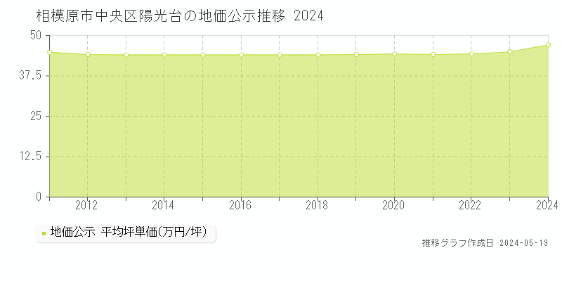 相模原市中央区陽光台の地価公示推移グラフ 