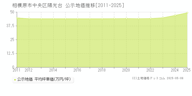 陽光台(相模原市中央区)の公示地価推移グラフ(坪単価)[2011-2025年]