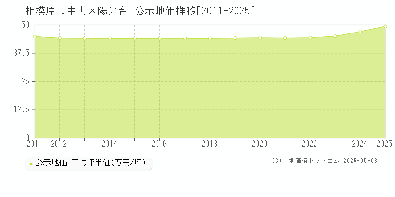 相模原市中央区陽光台の地価公示推移グラフ 