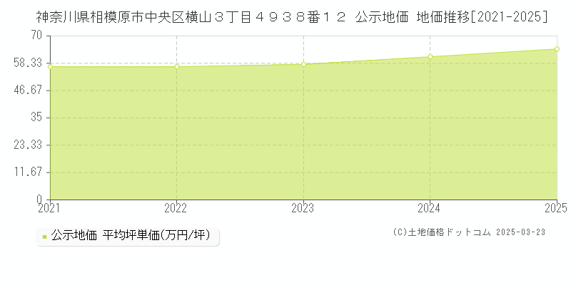 神奈川県相模原市中央区横山３丁目４９３８番１２ 公示地価 地価推移[2021-2025]