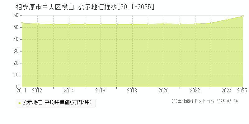 横山(相模原市中央区)の公示地価推移グラフ(坪単価)[2011-2025年]