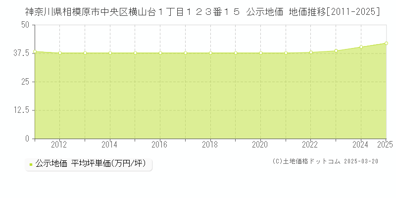神奈川県相模原市中央区横山台１丁目１２３番１５ 公示地価 地価推移[2011-2025]