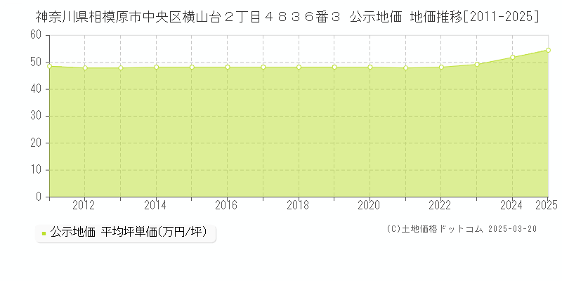 神奈川県相模原市中央区横山台２丁目４８３６番３ 公示地価 地価推移[2011-2025]