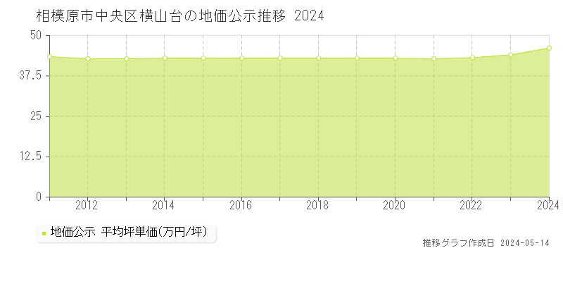 相模原市中央区横山台の地価公示推移グラフ 