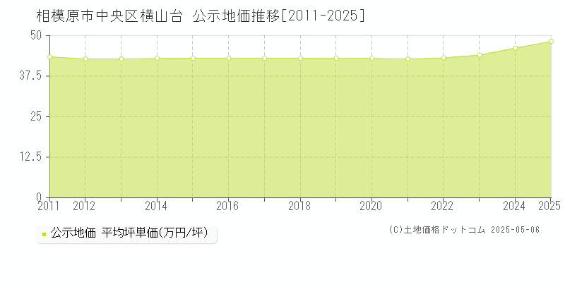 横山台(相模原市中央区)の公示地価推移グラフ(坪単価)[2011-2025年]