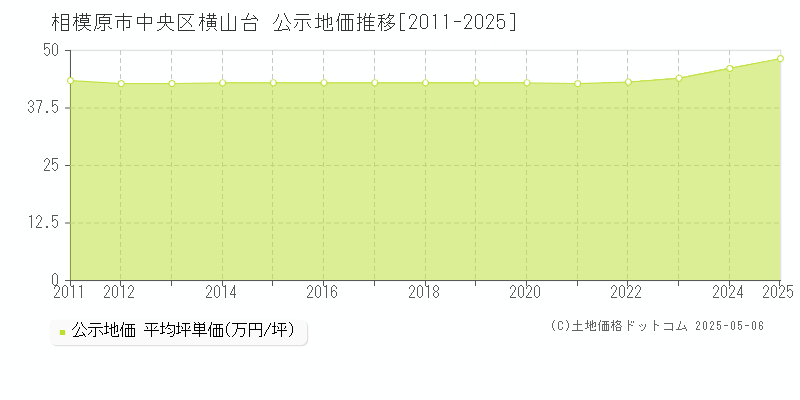 相模原市中央区横山台の地価公示推移グラフ 