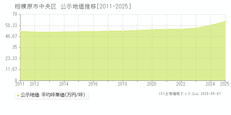 相模原市中央区(神奈川県)の公示地価推移グラフ(坪単価)[2011-2025年]