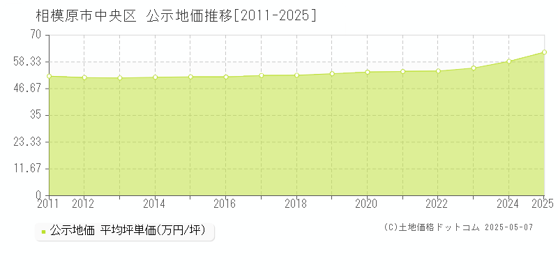 相模原市中央区全域の地価公示推移グラフ 