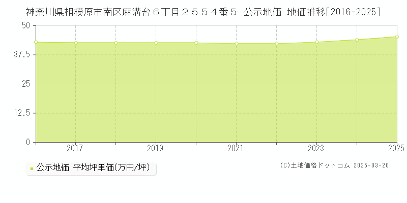 神奈川県相模原市南区麻溝台６丁目２５５４番５ 公示地価 地価推移[2016-2025]