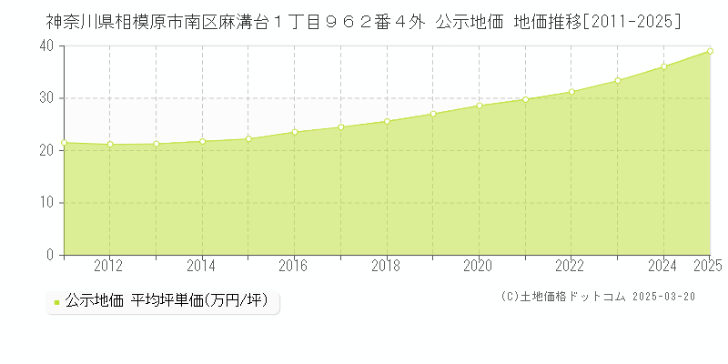神奈川県相模原市南区麻溝台１丁目９６２番４外 公示地価 地価推移[2011-2025]