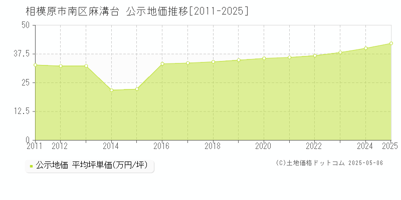 麻溝台(相模原市南区)の公示地価推移グラフ(坪単価)[2011-2025年]