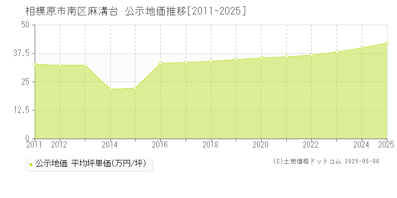 相模原市南区麻溝台の地価公示推移グラフ 