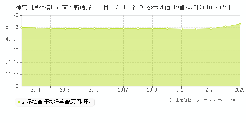 神奈川県相模原市南区新磯野１丁目１０４１番９ 公示地価 地価推移[2010-2025]