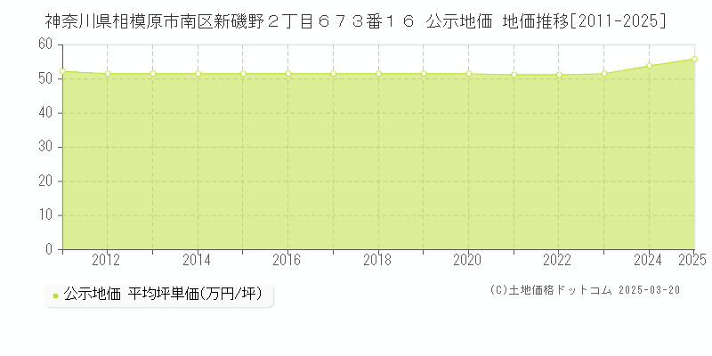 神奈川県相模原市南区新磯野２丁目６７３番１６ 公示地価 地価推移[2011-2025]