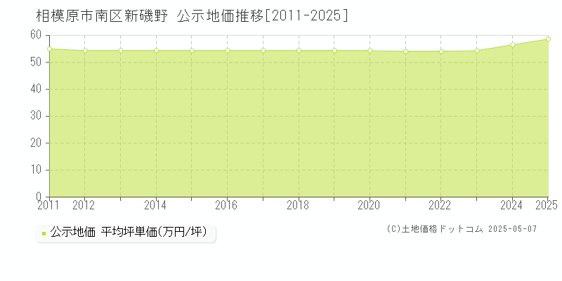 新磯野(相模原市南区)の公示地価推移グラフ(坪単価)[2011-2025年]