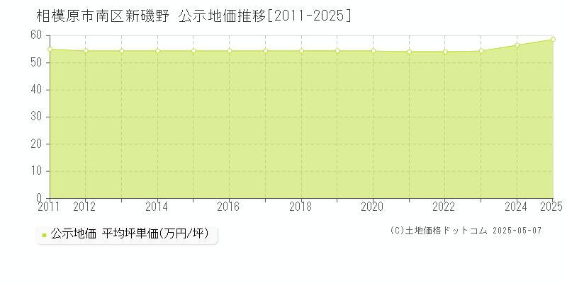 相模原市南区新磯野の地価公示推移グラフ 