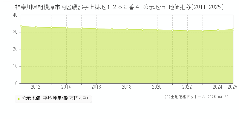 神奈川県相模原市南区磯部字上耕地１２８３番４ 公示地価 地価推移[2011-2025]