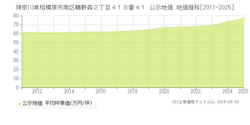 神奈川県相模原市南区鵜野森２丁目４１８番４１ 公示地価 地価推移[2011-2025]