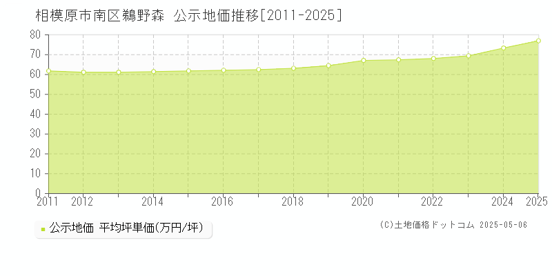 鵜野森(相模原市南区)の公示地価推移グラフ(坪単価)[2011-2025年]