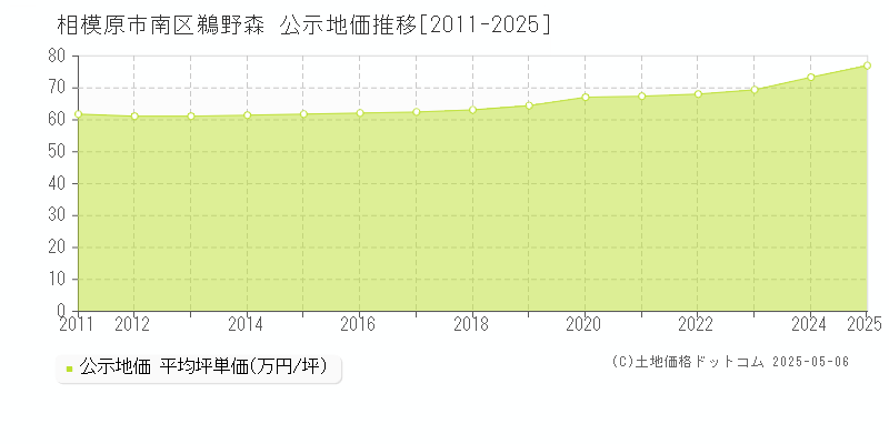 相模原市南区鵜野森の地価公示推移グラフ 