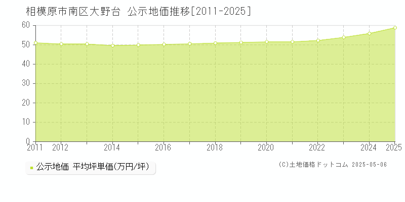 大野台(相模原市南区)の公示地価推移グラフ(坪単価)[2011-2025年]