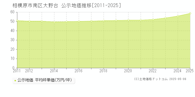 相模原市南区大野台の地価公示推移グラフ 