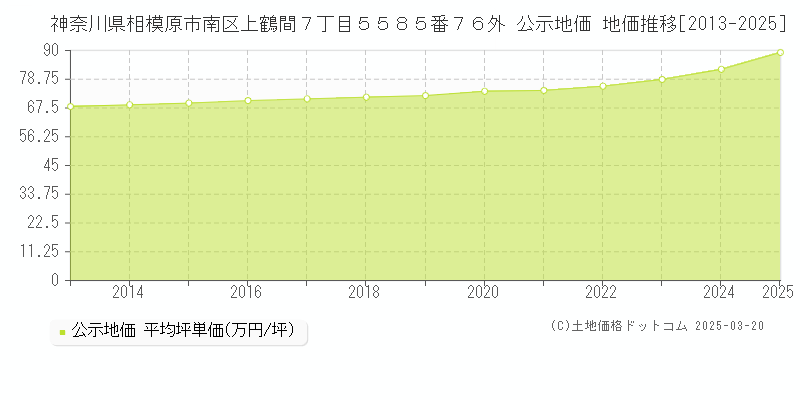 神奈川県相模原市南区上鶴間７丁目５５８５番７６外 公示地価 地価推移[2013-2025]