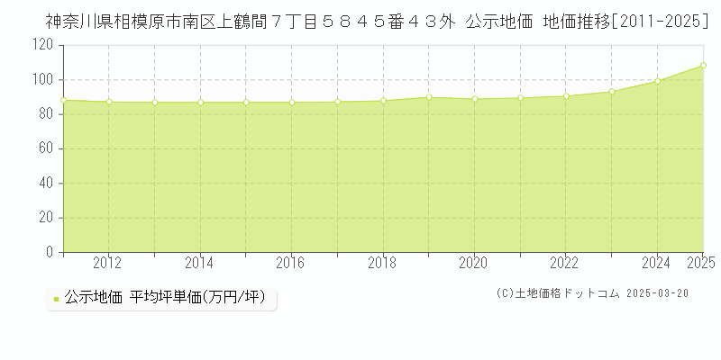 神奈川県相模原市南区上鶴間７丁目５８４５番４３外 公示地価 地価推移[2011-2025]