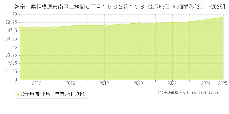 神奈川県相模原市南区上鶴間６丁目１５６２番１０８ 公示地価 地価推移[2011-2025]
