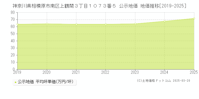 神奈川県相模原市南区上鶴間３丁目１０７３番５ 公示地価 地価推移[2019-2025]