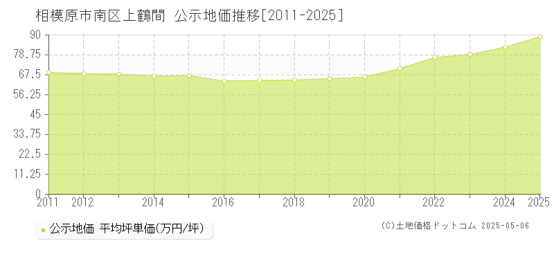 上鶴間(相模原市南区)の公示地価推移グラフ(坪単価)[2011-2025年]