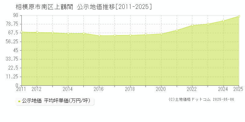 相模原市南区上鶴間の地価公示推移グラフ 