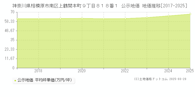 神奈川県相模原市南区上鶴間本町９丁目８１８番１ 公示地価 地価推移[2017-2025]