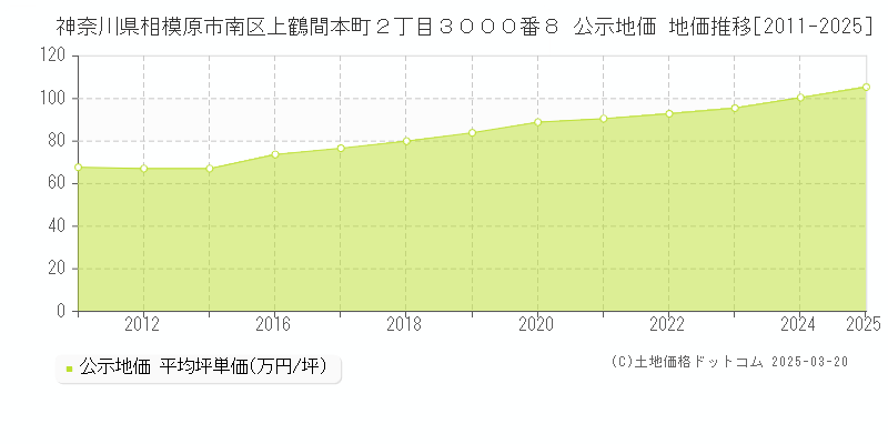 神奈川県相模原市南区上鶴間本町２丁目３０００番８ 公示地価 地価推移[2011-2025]