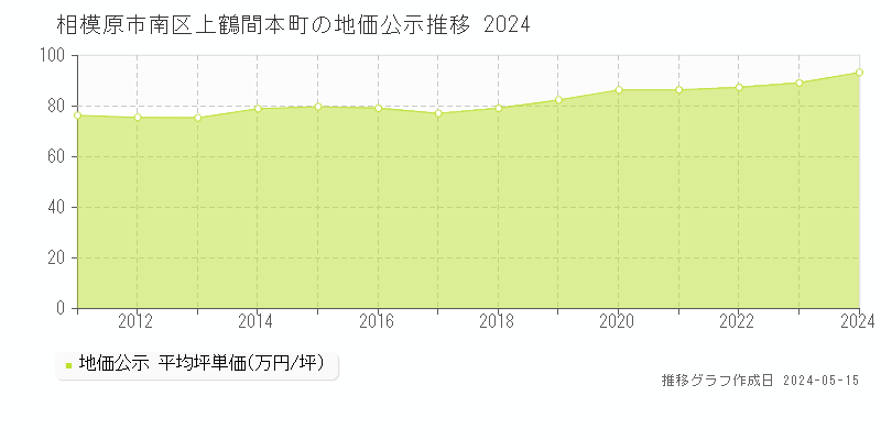 相模原市南区上鶴間本町の地価公示推移グラフ 